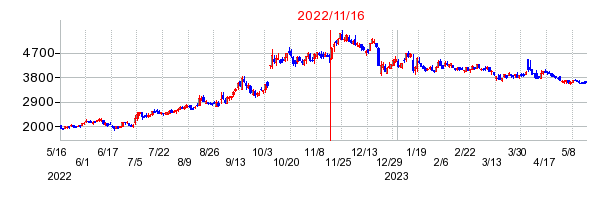 2022年11月16日 16:35前後のの株価チャート